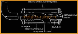 Уравновешивающие давление сильфонные компенсаторы