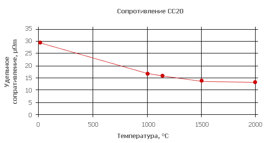 Тепловые свойства композиционных материалов