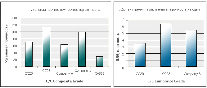 Сравнение прочности композиционных материалов