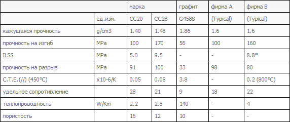 Типичные свойства композиционных материалов