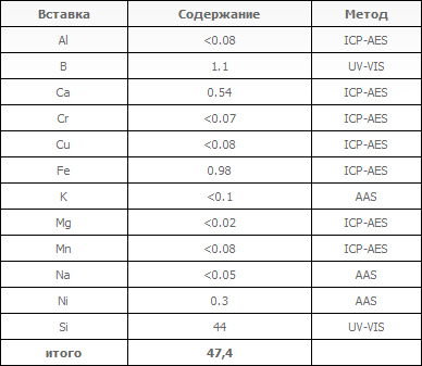 Характеристика СС28 по включениям