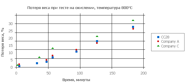 Тест на окисление