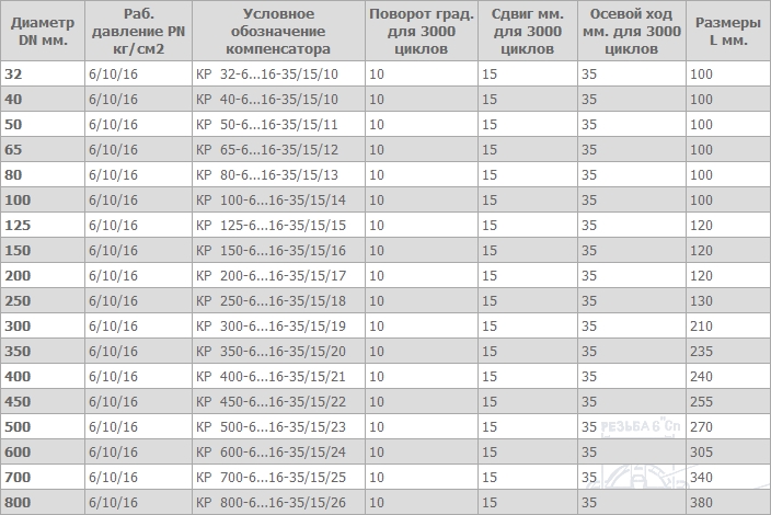 Компенсаторы резиновые