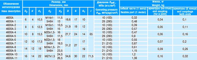 Металлорукав с арматурой «конус – конус с углом 74°». Серия 4600А