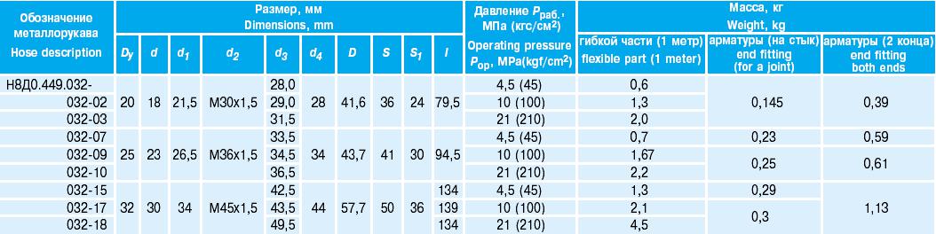 Металлорукав с арматурой «сфера под конус с углом 60°». Серия Н8Д0.449.032 (Н8ДО.449.032). Тип оболочки СРГС