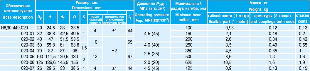 еталлорукав с арматурой под приварку. Серия Н8Д0.440.020. (Н8ДО.440.020)