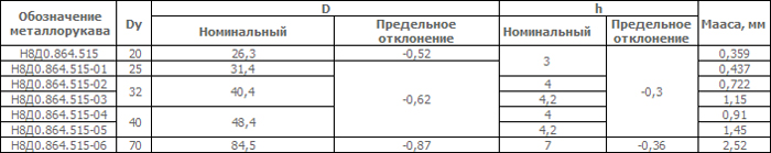 Оболочки типа РГТС