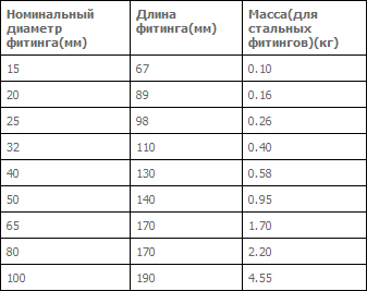 Неразъёмные фитинги с внешней нарезкой