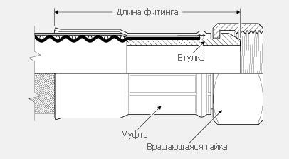 Фитинги с внутренней нарезкой и конусным седлом