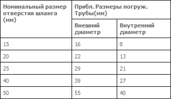 Погруженные трубы и концевые соединения с надувной манжетой