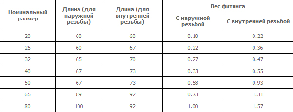 Чертеж фитинга с наружной резьбой стандарта DIN11851