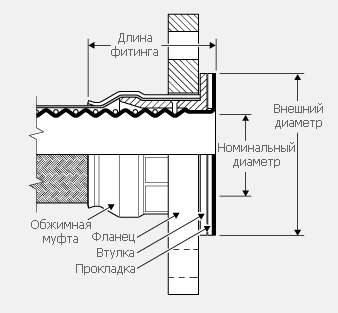 Стандартные фланцевые фитинги Corroflon