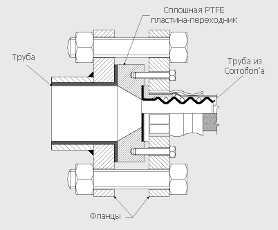 Стандартные фланцевые фитинги Corroflon