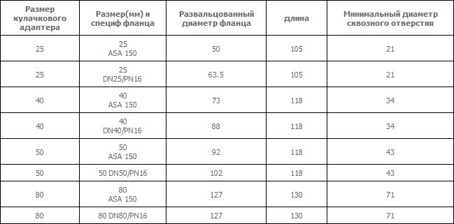 Кулачковый адаптер к фланцевым фитингам с тефлоновым покрытием внутри