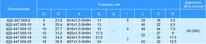 Фторопластовые рукава с соединением по сфере. Серия 8Д0.447.069.